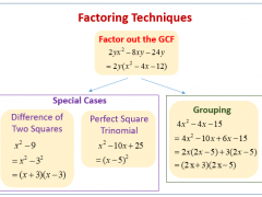 How does factoring help in solving the polynomials?